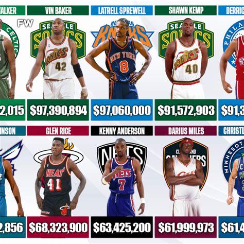 nba players go broke|Despite 65 percent of NBA Players Going Broke .